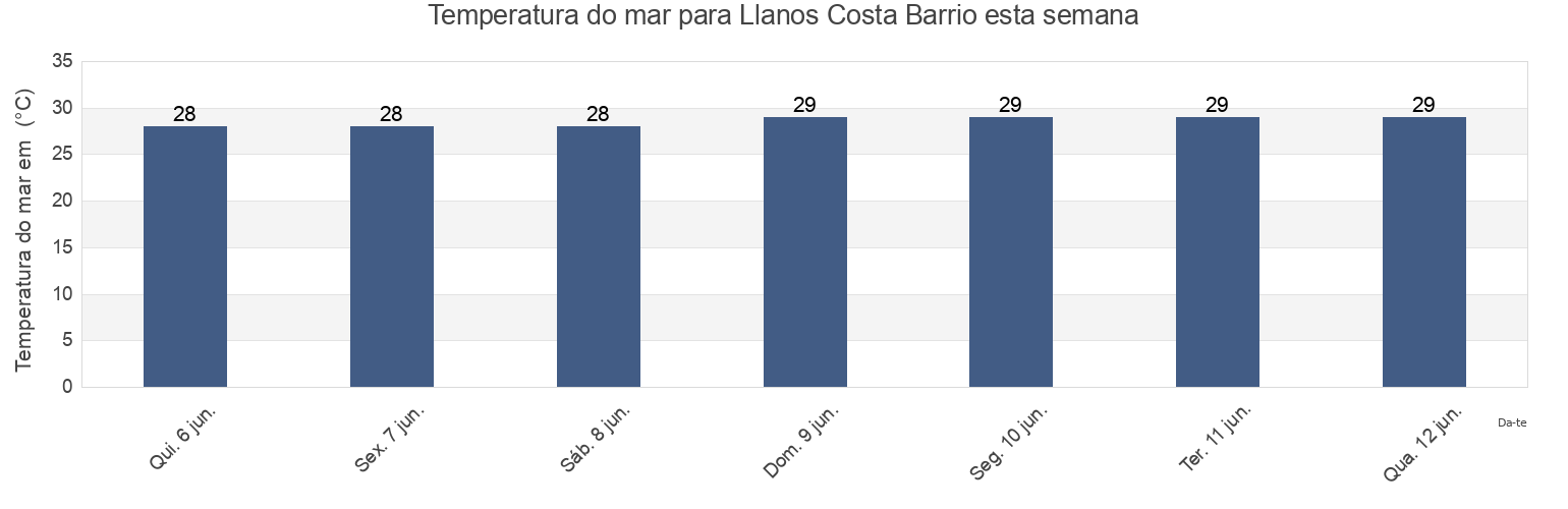 Temperatura do mar em Llanos Costa Barrio, Cabo Rojo, Puerto Rico esta semana