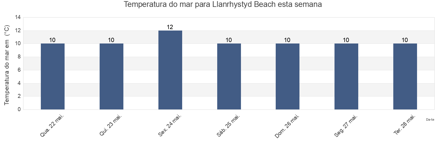 Temperatura do mar em Llanrhystyd Beach, County of Ceredigion, Wales, United Kingdom esta semana