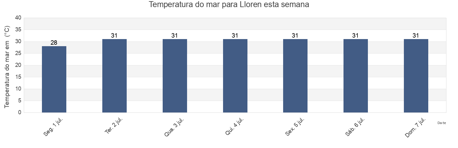 Temperatura do mar em Lloren, Province of La Union, Ilocos, Philippines esta semana