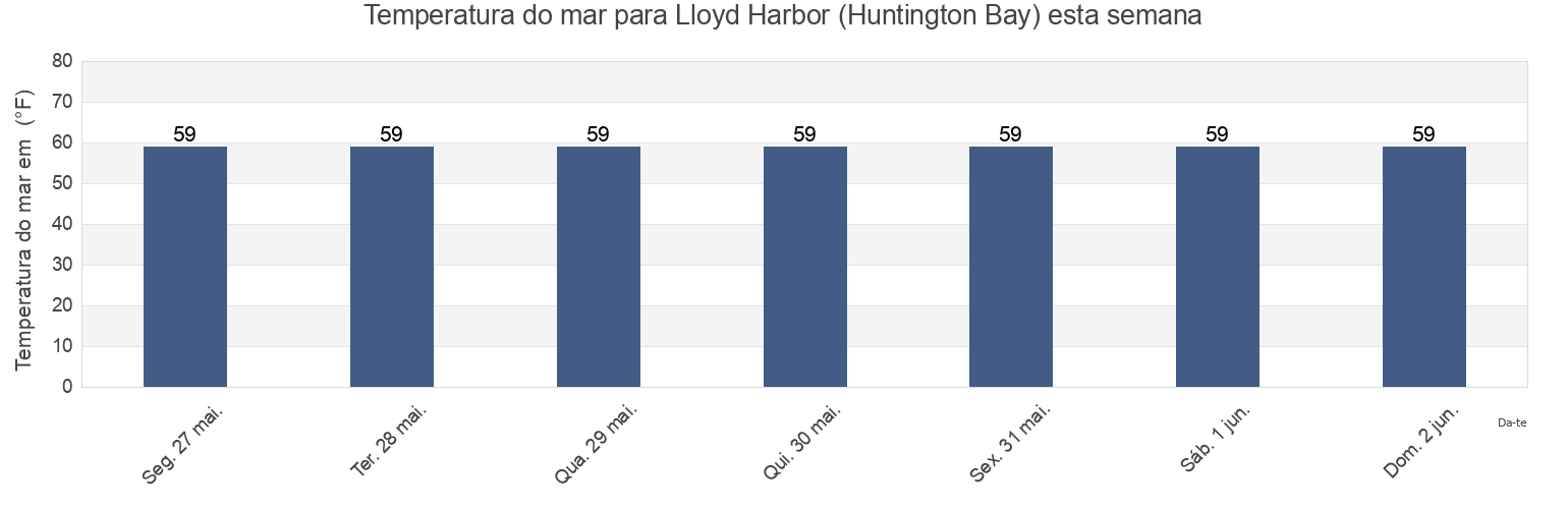 Temperatura do mar em Lloyd Harbor (Huntington Bay), Suffolk County, New York, United States esta semana