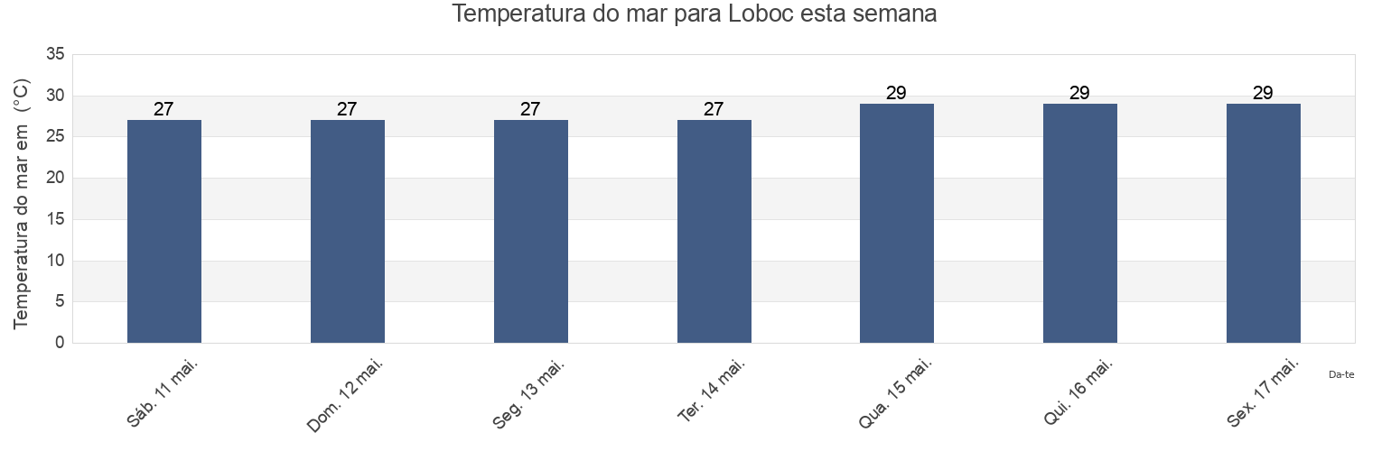 Temperatura do mar em Loboc, Bohol, Central Visayas, Philippines esta semana