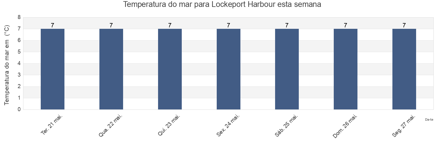 Temperatura do mar em Lockeport Harbour, Nova Scotia, Canada esta semana