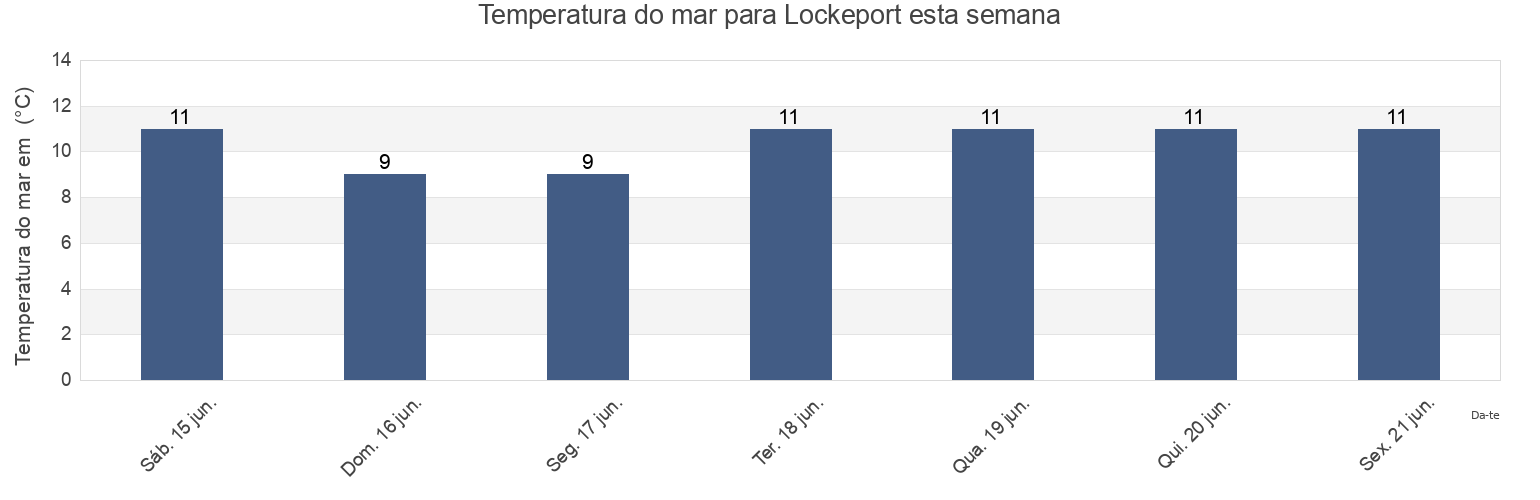 Temperatura do mar em Lockeport, Nova Scotia, Canada esta semana
