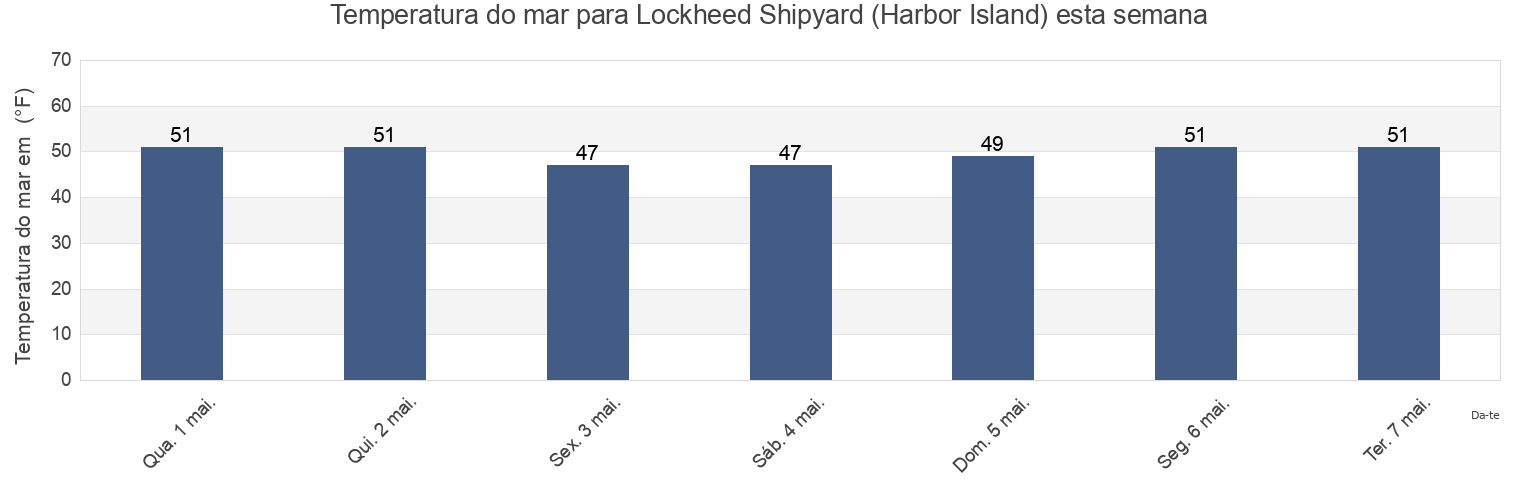 Temperatura do mar em Lockheed Shipyard (Harbor Island), Kitsap County, Washington, United States esta semana