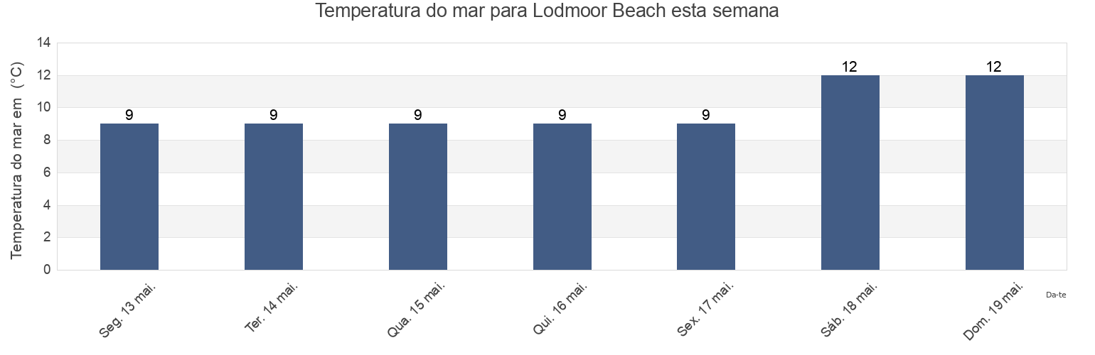 Temperatura do mar em Lodmoor Beach, Dorset, England, United Kingdom esta semana