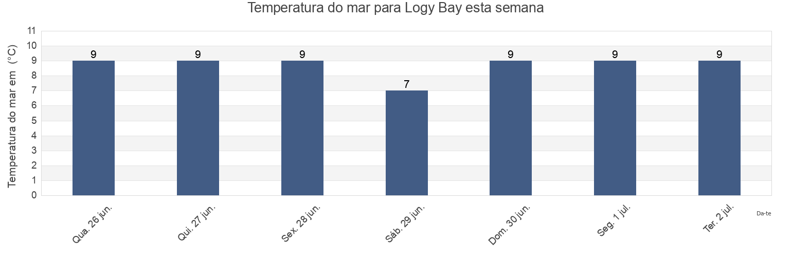 Temperatura do mar em Logy Bay, Newfoundland and Labrador, Canada esta semana