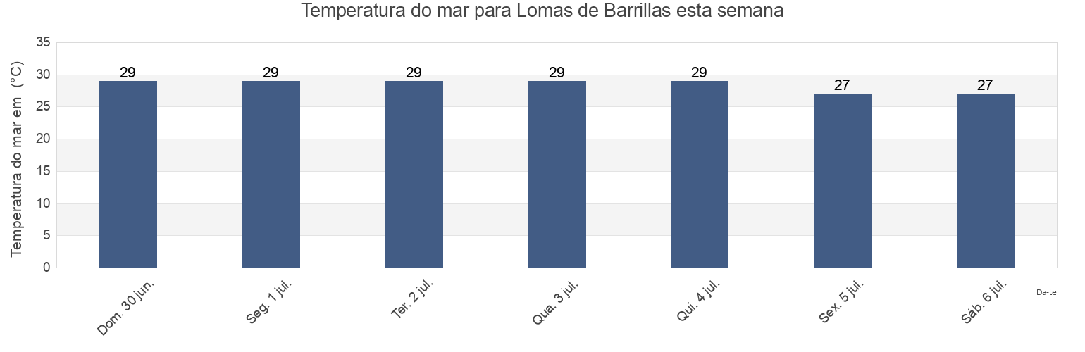 Temperatura do mar em Lomas de Barrillas, Coatzacoalcos, Veracruz, Mexico esta semana