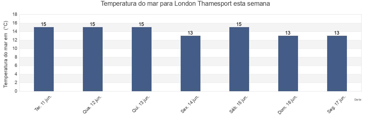 Temperatura do mar em London Thamesport, Medway, England, United Kingdom esta semana
