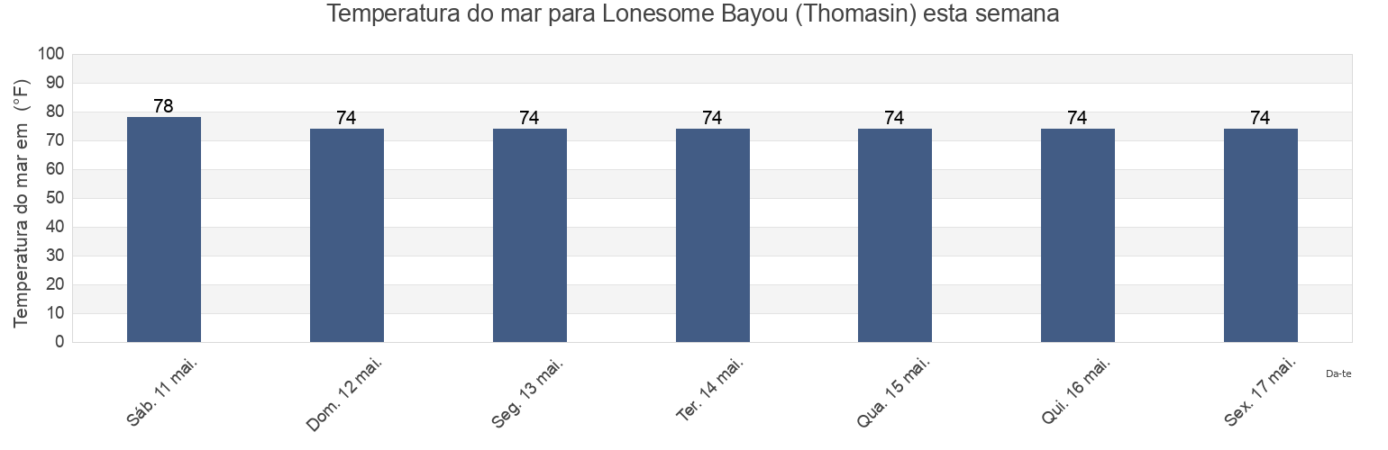 Temperatura do mar em Lonesome Bayou (Thomasin), Plaquemines Parish, Louisiana, United States esta semana