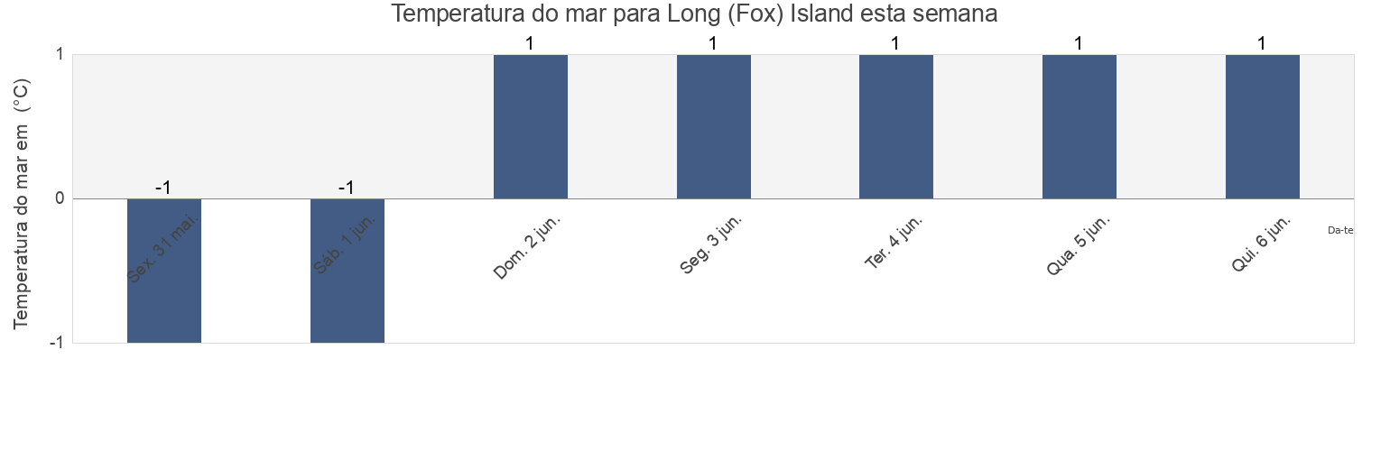 Temperatura do mar em Long (Fox) Island, Newfoundland and Labrador, Canada esta semana