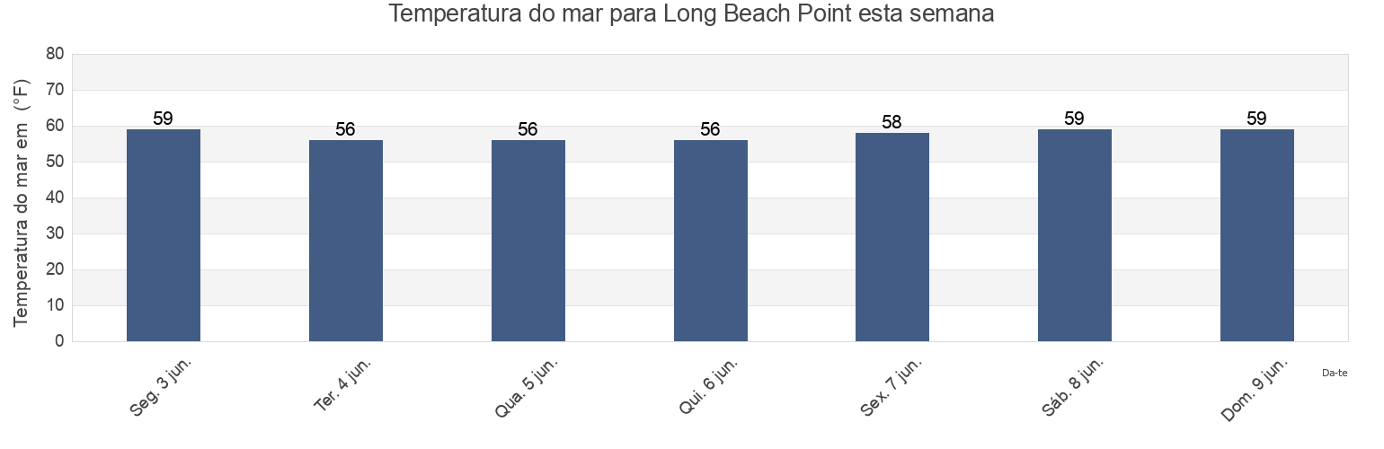 Temperatura do mar em Long Beach Point, Plymouth County, Massachusetts, United States esta semana
