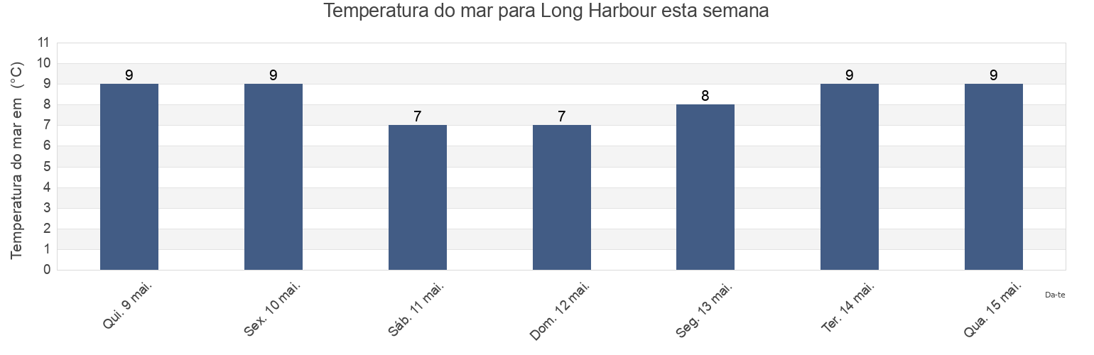 Temperatura do mar em Long Harbour, Cowichan Valley Regional District, British Columbia, Canada esta semana