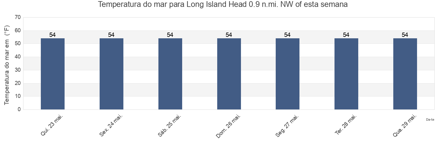 Temperatura do mar em Long Island Head 0.9 n.mi. NW of, Suffolk County, Massachusetts, United States esta semana