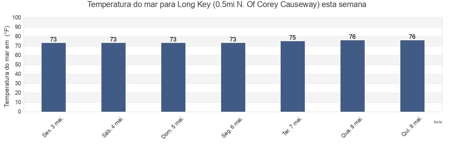 Temperatura do mar em Long Key (0.5mi N. Of Corey Causeway), Pinellas County, Florida, United States esta semana