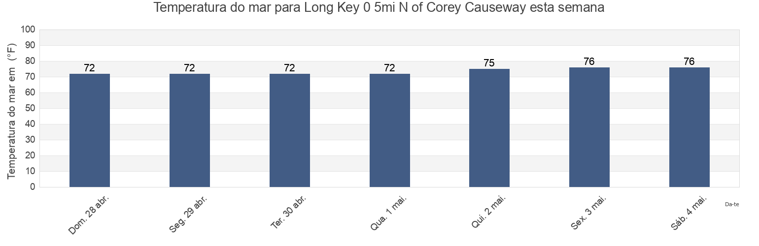 Temperatura do mar em Long Key 0 5mi N of Corey Causeway, Pinellas County, Florida, United States esta semana