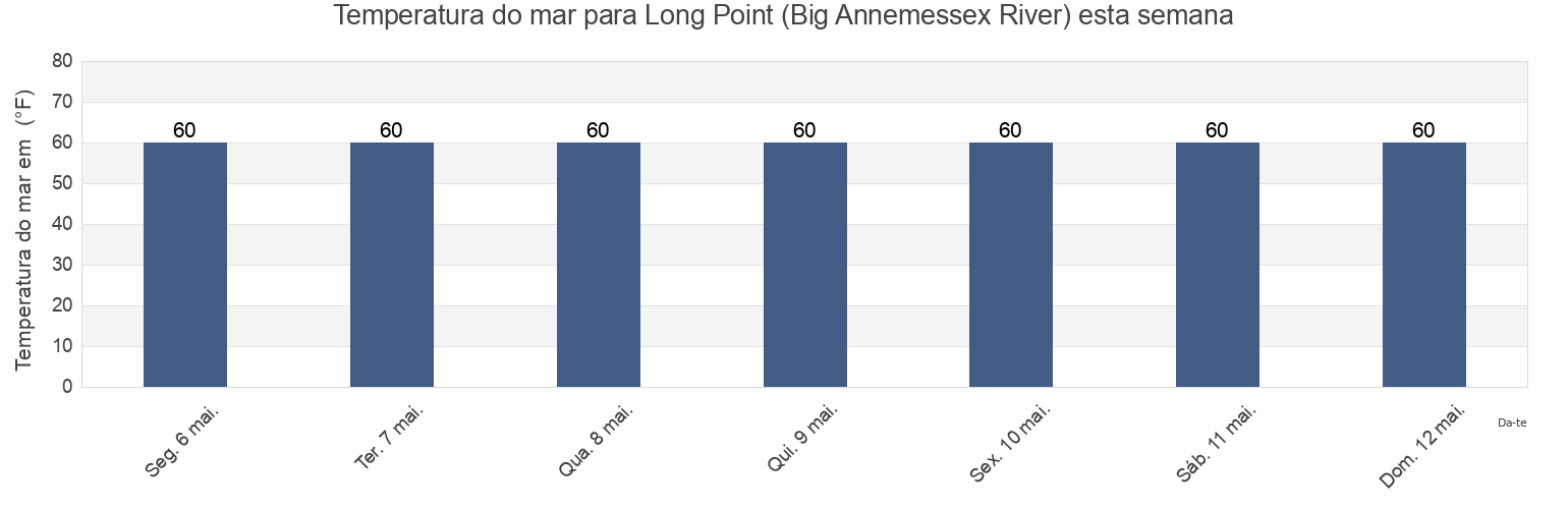 Temperatura do mar em Long Point (Big Annemessex River), Somerset County, Maryland, United States esta semana