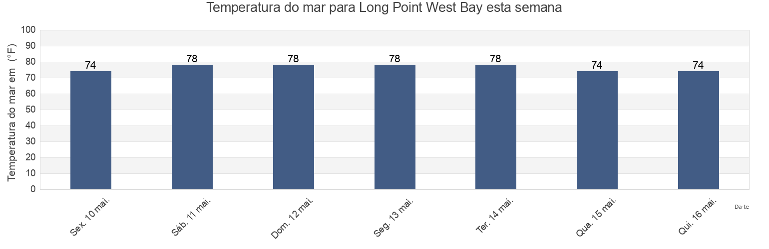 Temperatura do mar em Long Point West Bay, Bay County, Florida, United States esta semana
