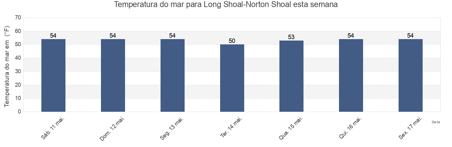 Temperatura do mar em Long Shoal-Norton Shoal, Nantucket County, Massachusetts, United States esta semana