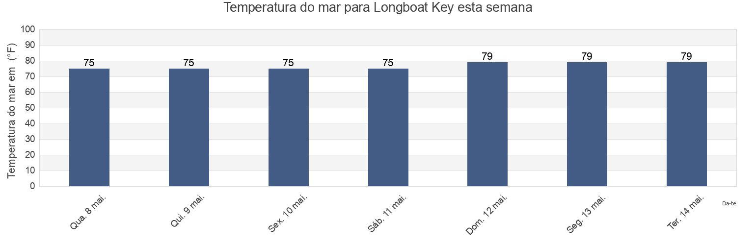 Temperatura do mar em Longboat Key, Manatee County, Florida, United States esta semana