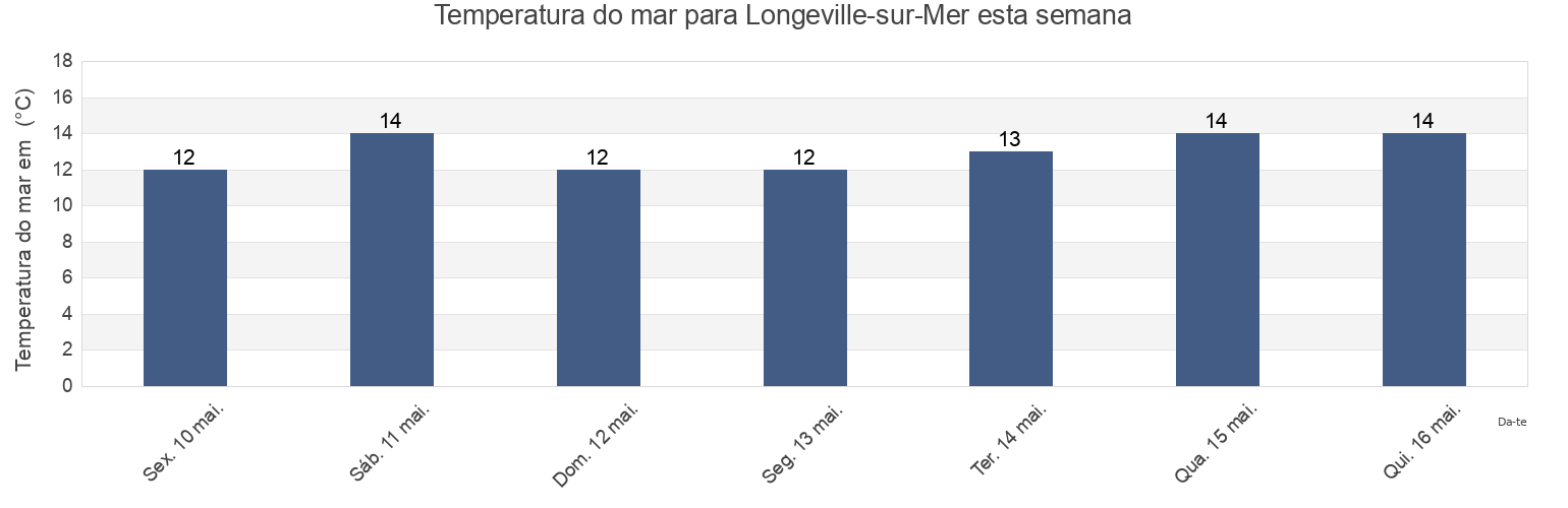 Temperatura do mar em Longeville-sur-Mer, Vendée, Pays de la Loire, France esta semana