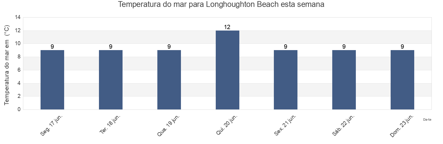 Temperatura do mar em Longhoughton Beach, Northumberland, England, United Kingdom esta semana