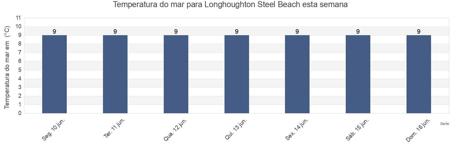 Temperatura do mar em Longhoughton Steel Beach, Northumberland, England, United Kingdom esta semana