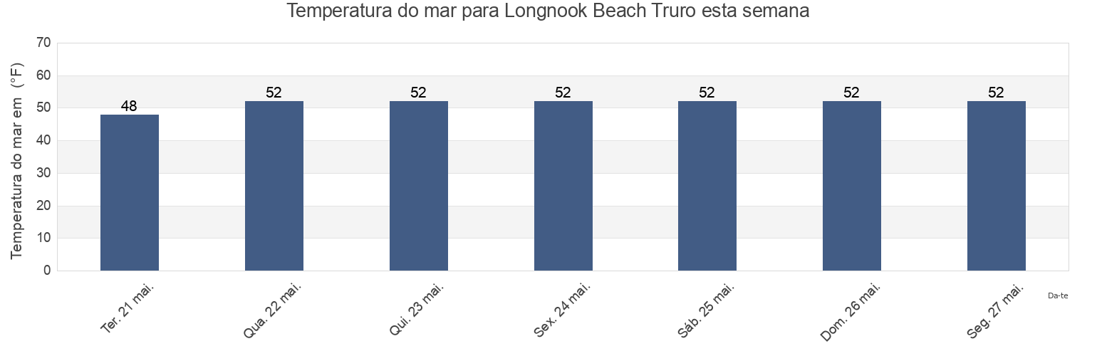 Temperatura do mar em Longnook Beach Truro, Barnstable County, Massachusetts, United States esta semana