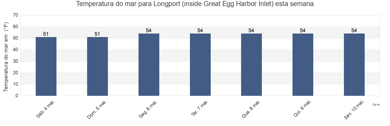Temperatura do mar em Longport (inside Great Egg Harbor Inlet), Atlantic County, New Jersey, United States esta semana