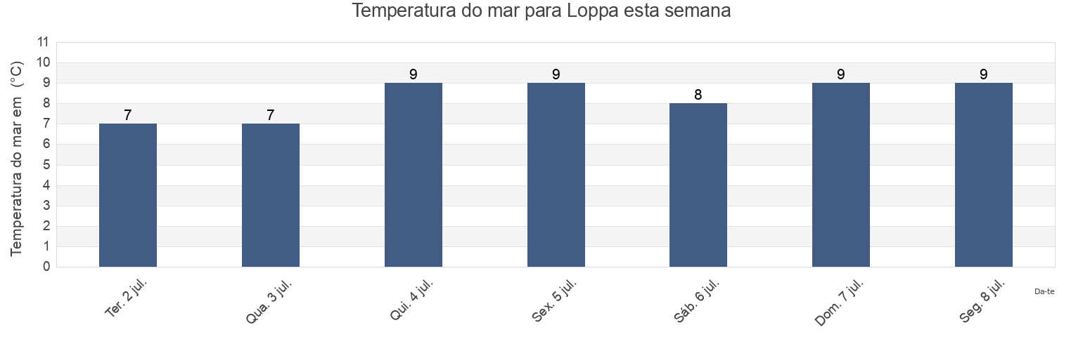 Temperatura do mar em Loppa, Troms og Finnmark, Norway esta semana