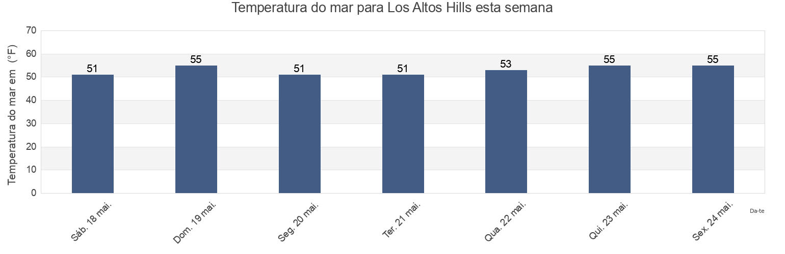 Temperatura do mar em Los Altos Hills, Santa Clara County, California, United States esta semana