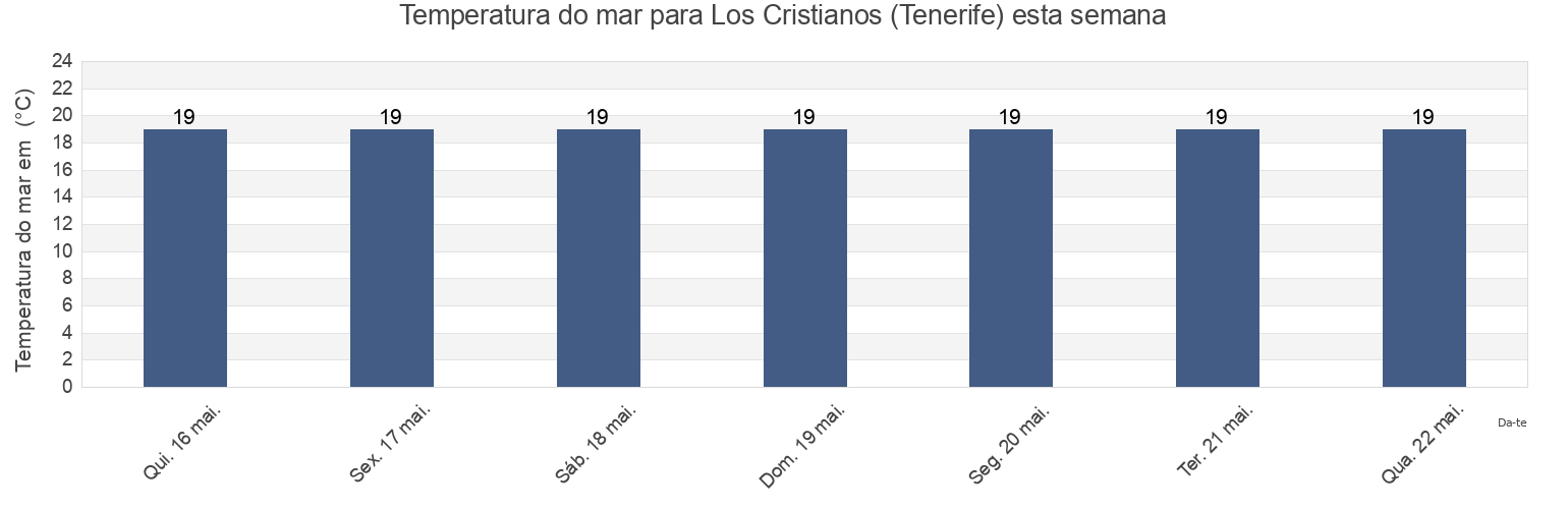Temperatura do mar em Los Cristianos (Tenerife), Provincia de Santa Cruz de Tenerife, Canary Islands, Spain esta semana