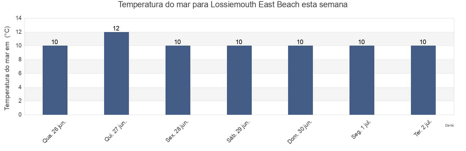 Temperatura do mar em Lossiemouth East Beach, Moray, Scotland, United Kingdom esta semana