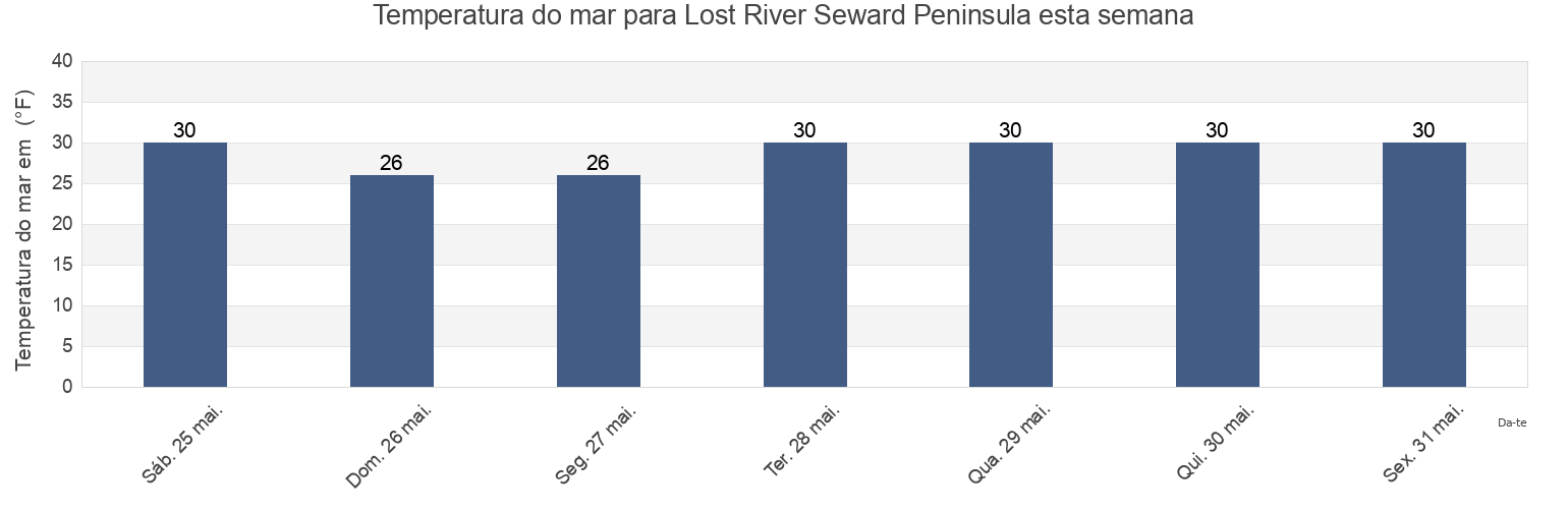 Temperatura do mar em Lost River Seward Peninsula, Nome Census Area, Alaska, United States esta semana