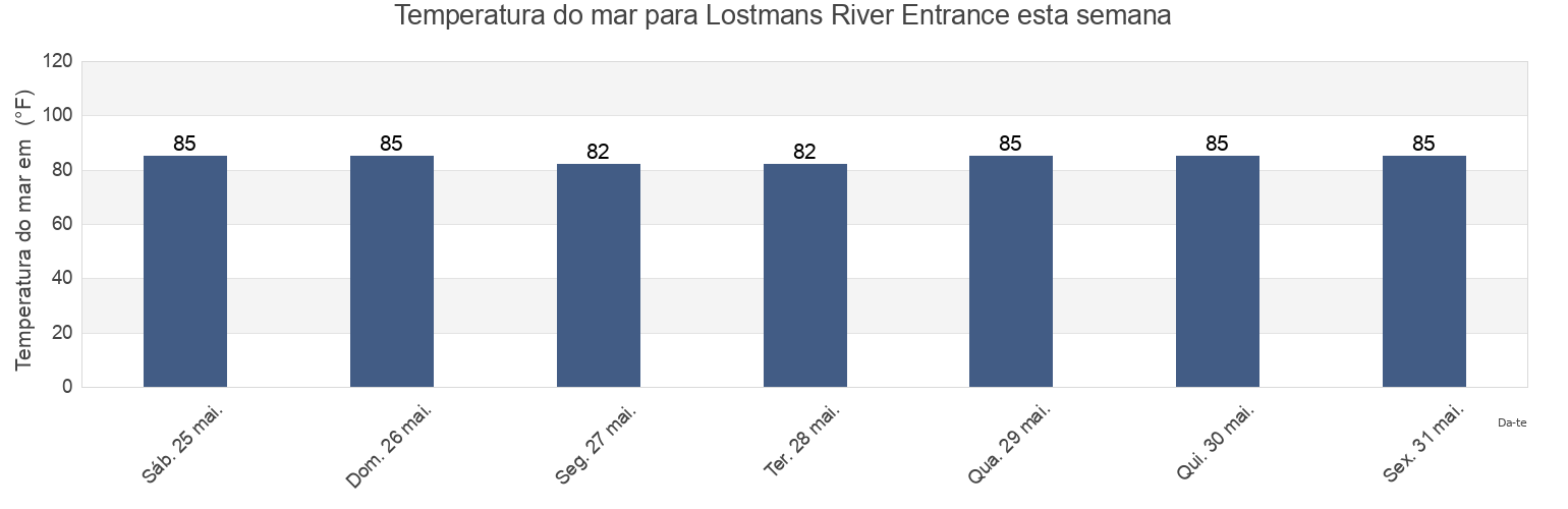 Temperatura do mar em Lostmans River Entrance, Miami-Dade County, Florida, United States esta semana