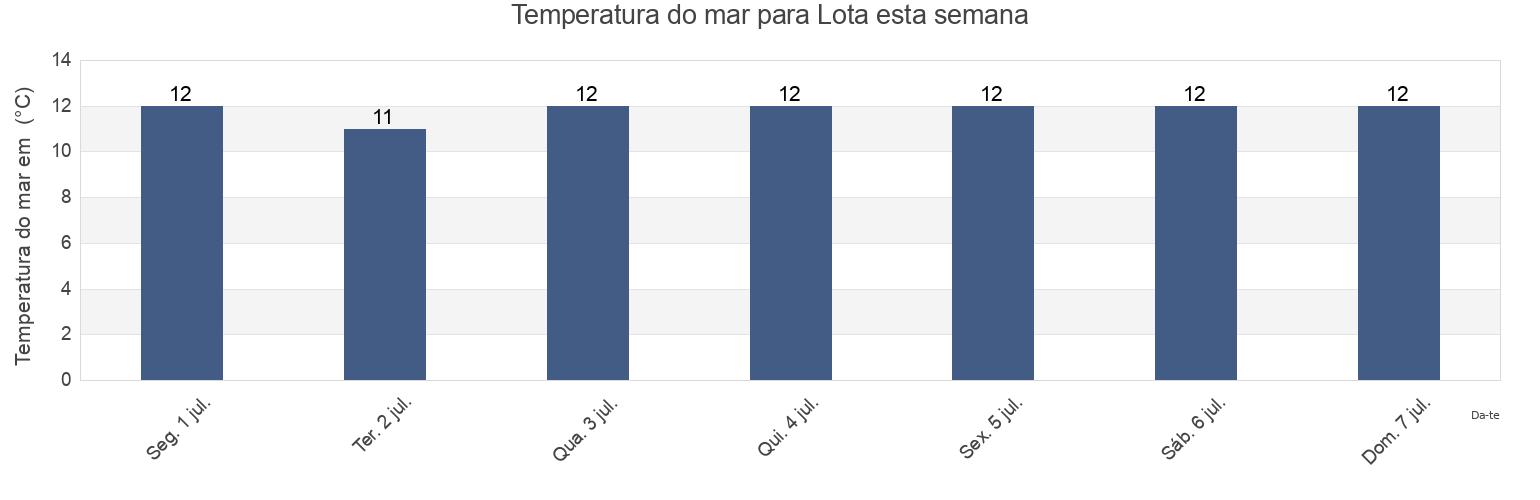 Temperatura do mar em Lota, Provincia de Concepción, Biobío, Chile esta semana