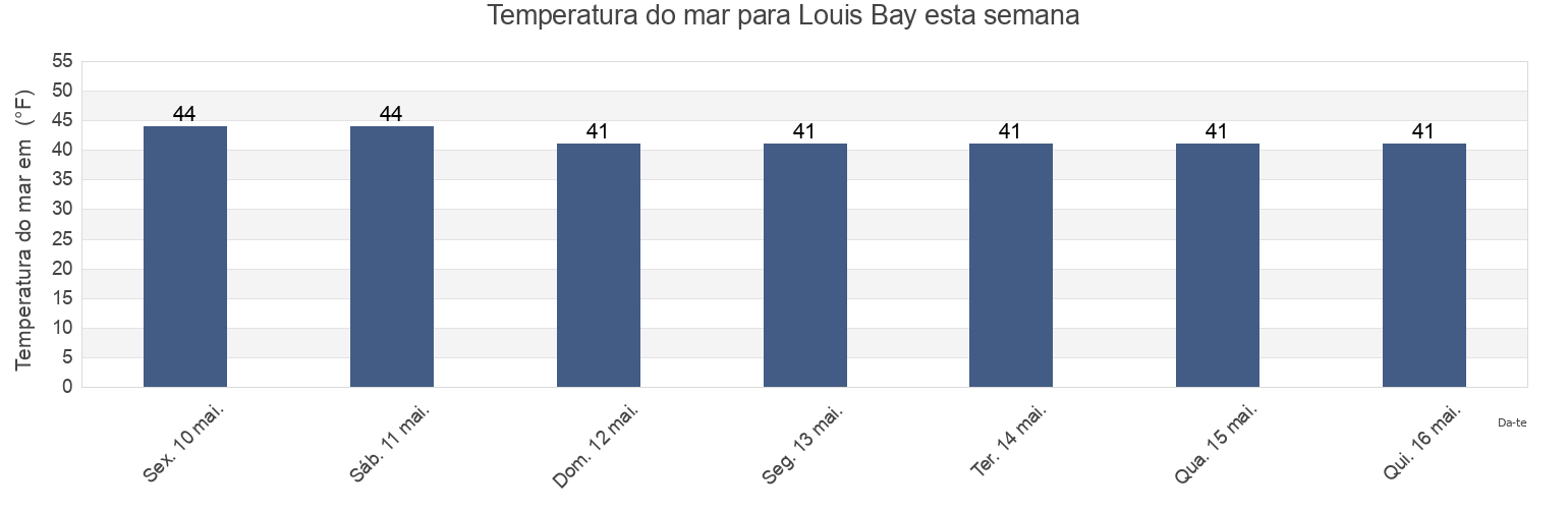 Temperatura do mar em Louis Bay, Anchorage Municipality, Alaska, United States esta semana