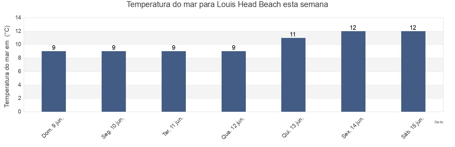 Temperatura do mar em Louis Head Beach, Nova Scotia, Canada esta semana
