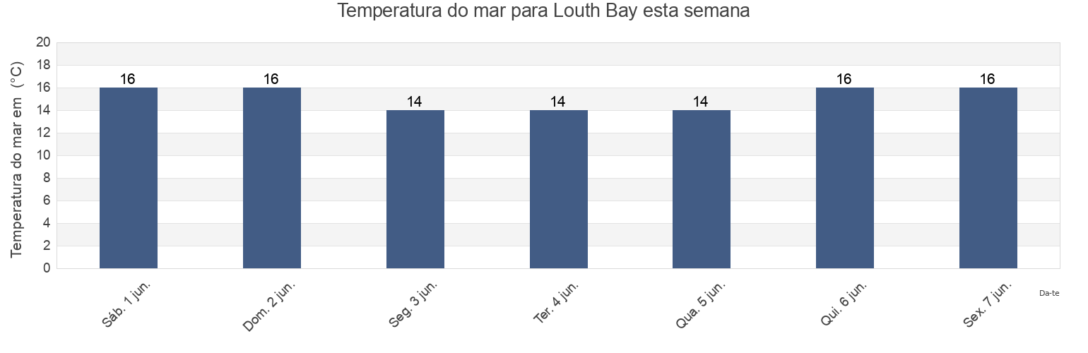 Temperatura do mar em Louth Bay, South Australia, Australia esta semana