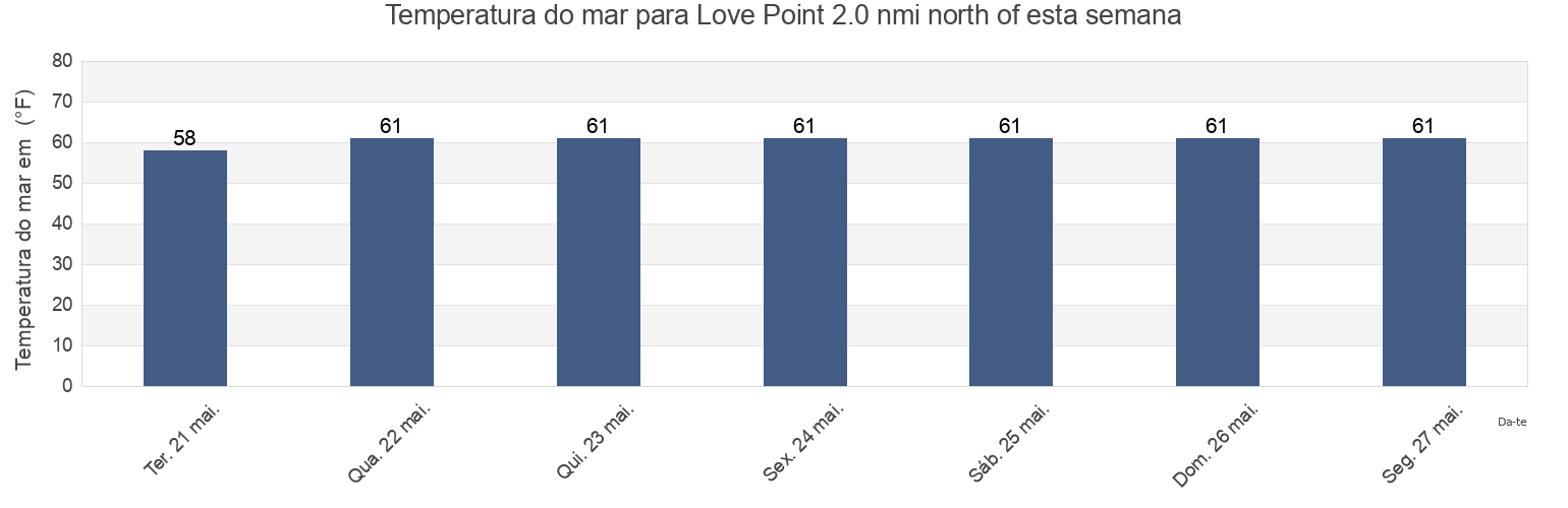 Temperatura do mar em Love Point 2.0 nmi north of, Queen Anne's County, Maryland, United States esta semana