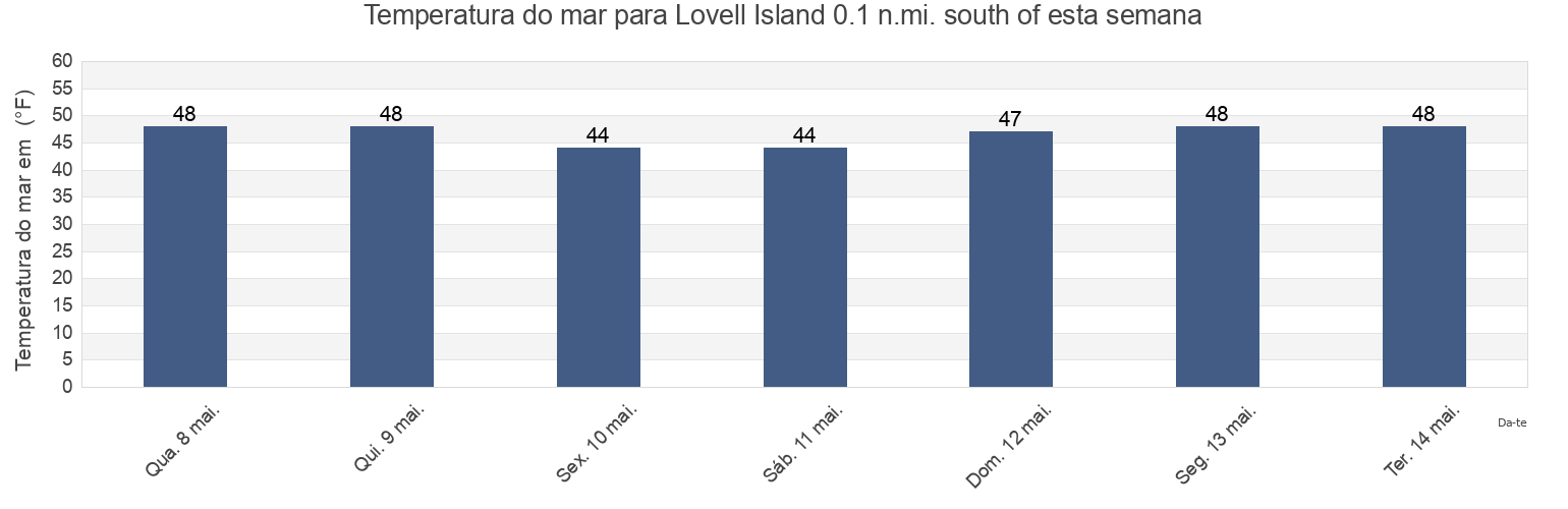 Temperatura do mar em Lovell Island 0.1 n.mi. south of, Suffolk County, Massachusetts, United States esta semana