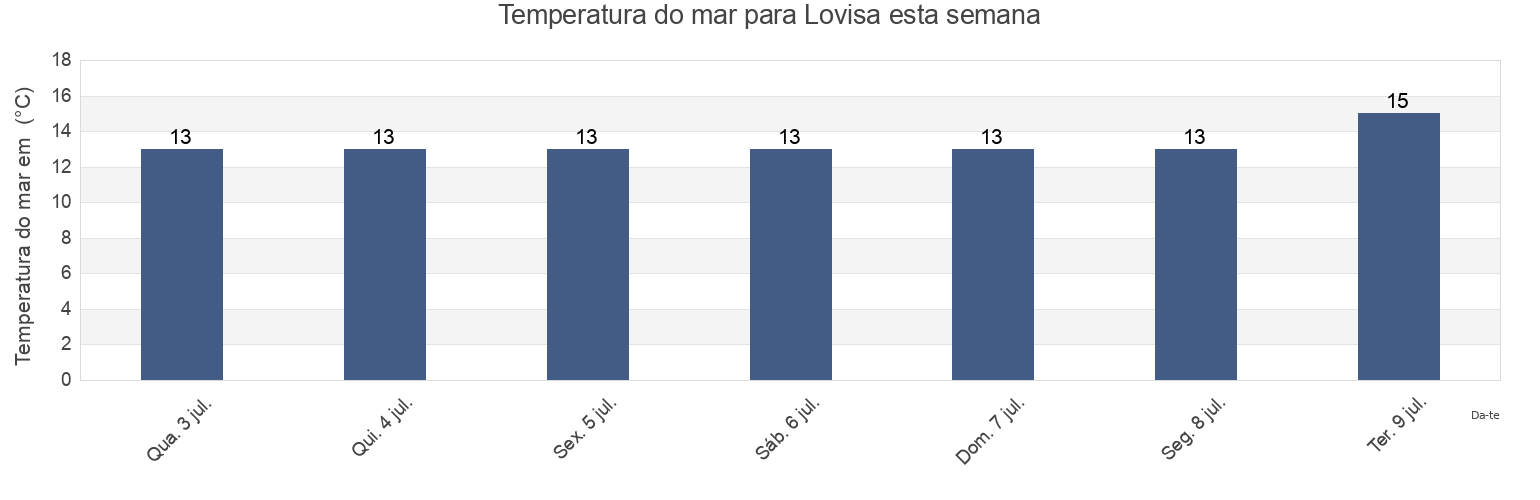 Temperatura do mar em Lovisa, Loviisa, Uusimaa, Finland esta semana