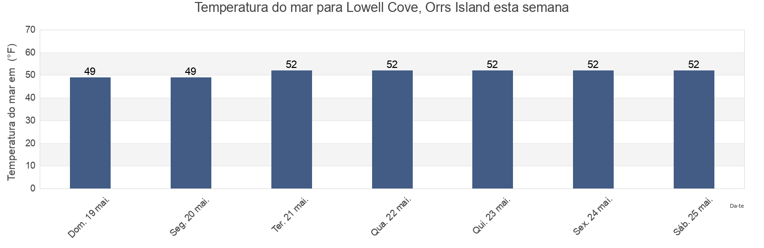 Temperatura do mar em Lowell Cove, Orrs Island, Sagadahoc County, Maine, United States esta semana