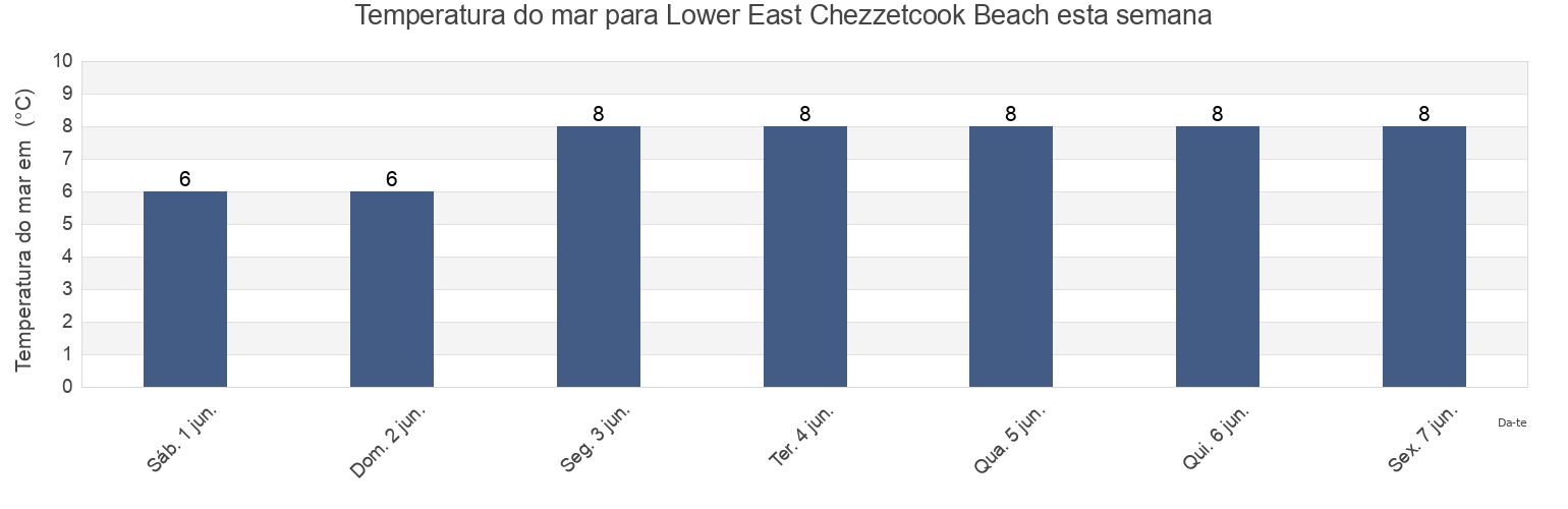 Temperatura do mar em Lower East Chezzetcook Beach, Nova Scotia, Canada esta semana
