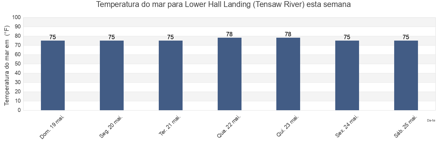 Temperatura do mar em Lower Hall Landing (Tensaw River), Baldwin County, Alabama, United States esta semana