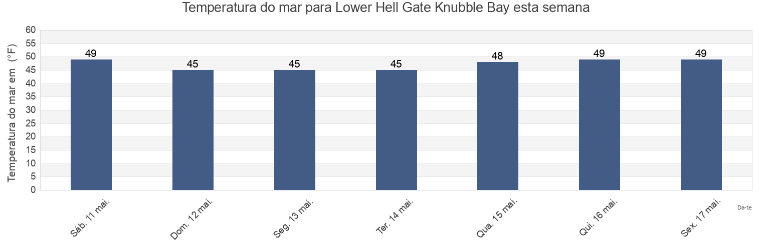 Temperatura do mar em Lower Hell Gate Knubble Bay, Sagadahoc County, Maine, United States esta semana