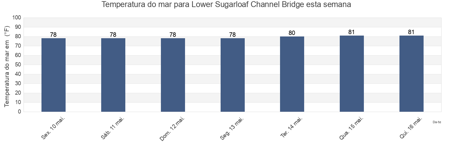 Temperatura do mar em Lower Sugarloaf Channel Bridge, Monroe County, Florida, United States esta semana