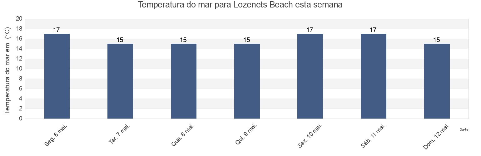 Temperatura do mar em Lozenets Beach, Obshtina Tsarevo, Burgas, Bulgaria esta semana