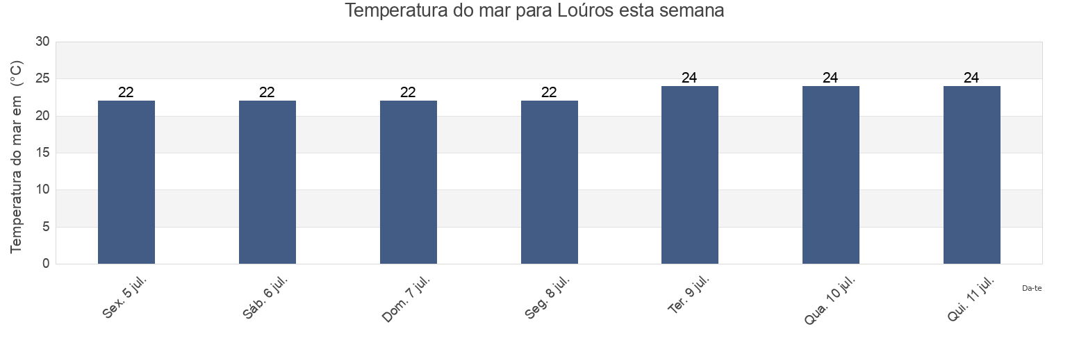 Temperatura do mar em Loúros, Nomós Prevézis, Epirus, Greece esta semana