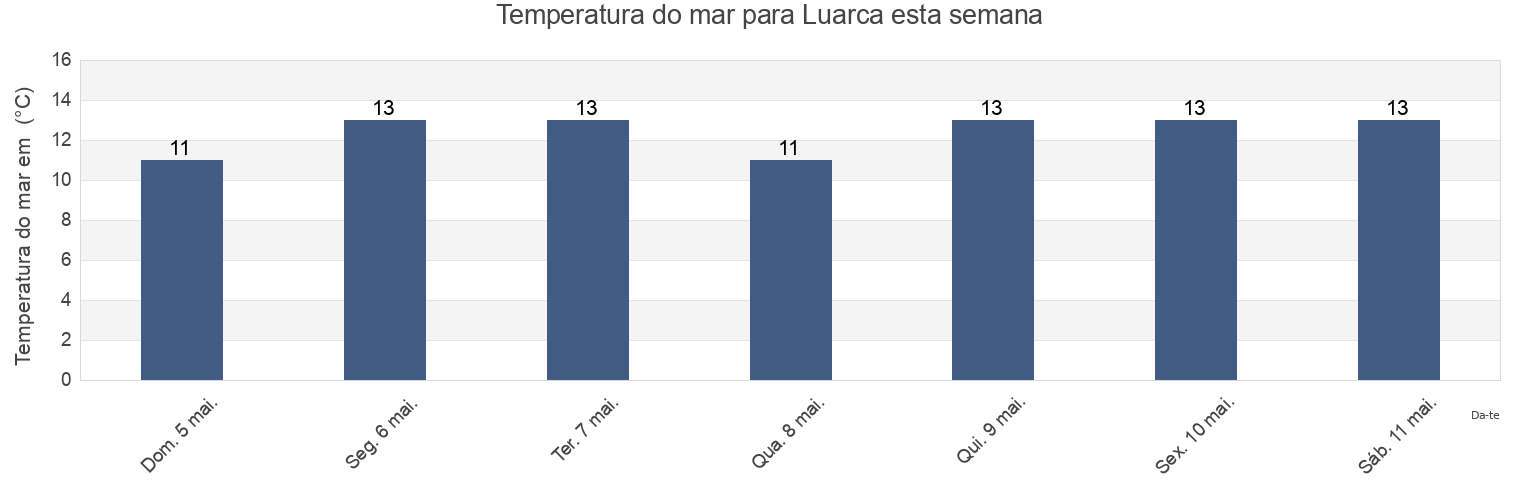 Temperatura do mar em Luarca, Province of Asturias, Asturias, Spain esta semana
