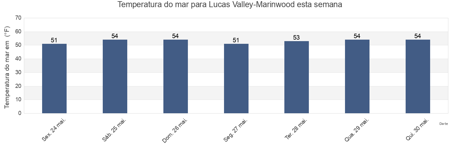 Temperatura do mar em Lucas Valley-Marinwood, Marin County, California, United States esta semana